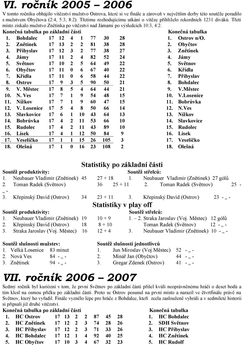 Bohdalec 17 12 4 1 77 30 28 1. Ostrov n/o. 2. Znětínek 17 13 2 2 81 38 28 2. Obyčtov 3. Přibyslav 17 12 3 2 77 38 27 3. Znětínek 4. Jámy 17 11 2 4 82 52 24 4. Jámy 5. Světnov 17 10 2 5 64 49 22 5.