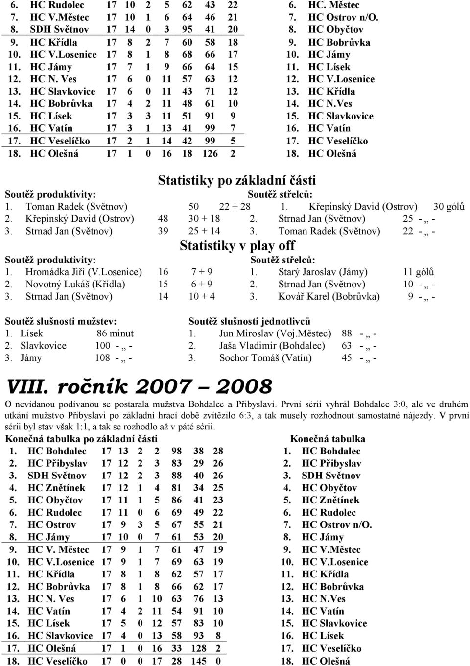 HC Bobrůvka 17 4 2 11 48 61 10 14. HC N.Ves 15. HC Lísek 17 3 3 11 51 91 9 15. HC Slavkovice 16. HC Vatín 17 3 1 13 41 99 7 16. HC Vatín 17. HC Veselíčko 17 2 1 14 42 99 5 17. HC Veselíčko 18.