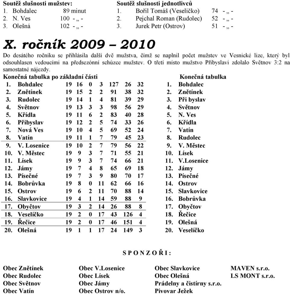 O třetí místo mužstvo Přibyslavi zdolalo Světnov 3:2 na samostatné nájezdy. po základní části 1. Bohdalec 19 16 0 3 127 26 32 1. Bohdalec 2. Znětínek 19 15 2 2 91 38 32 2. Znětínek 3.