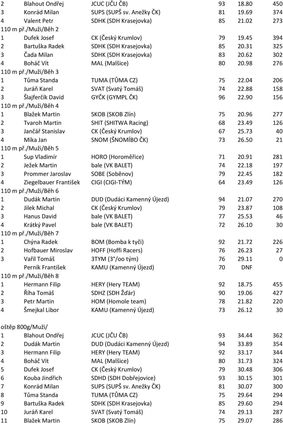 98 276 110 m př./muži/běh 3 1 Tůma Standa TUMA (TŮMA CZ) 75 22.04 206 2 Juráň Karel SVAT (Svatý Tomáš) 74 22.88 158 3 Šlajferčík David GYČK (GYMPL ČK) 96 22.90 156 110 m př.