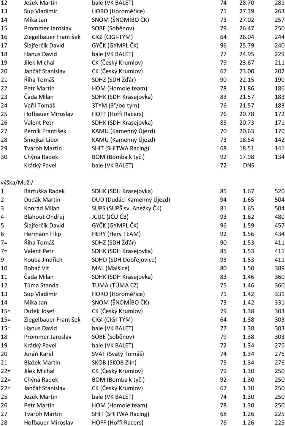 67 211 20 Jančář Stanislav CK (Český Krumlov) 67 23.00 202 21 Říha Tomáš SDHZ (SDH Žďár) 90 22.15 190 22 Petr Martin HOM (Homole team) 78 21.86 186 23 Čada Milan SDHK (SDH Krasejovka) 83 21.