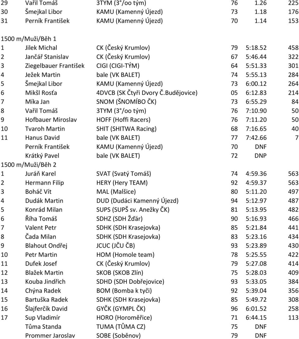 33 301 4 Ježek Martin bale (VK BALET) 74 5:55.13 284 5 Šmejkal Libor KAMU (Kamenný Újezd) 73 6:00.12 264 6 Mikšl Rosťa 4DVCB (SK Čtyři Dvory Č.Budějovice) 05 6:12.