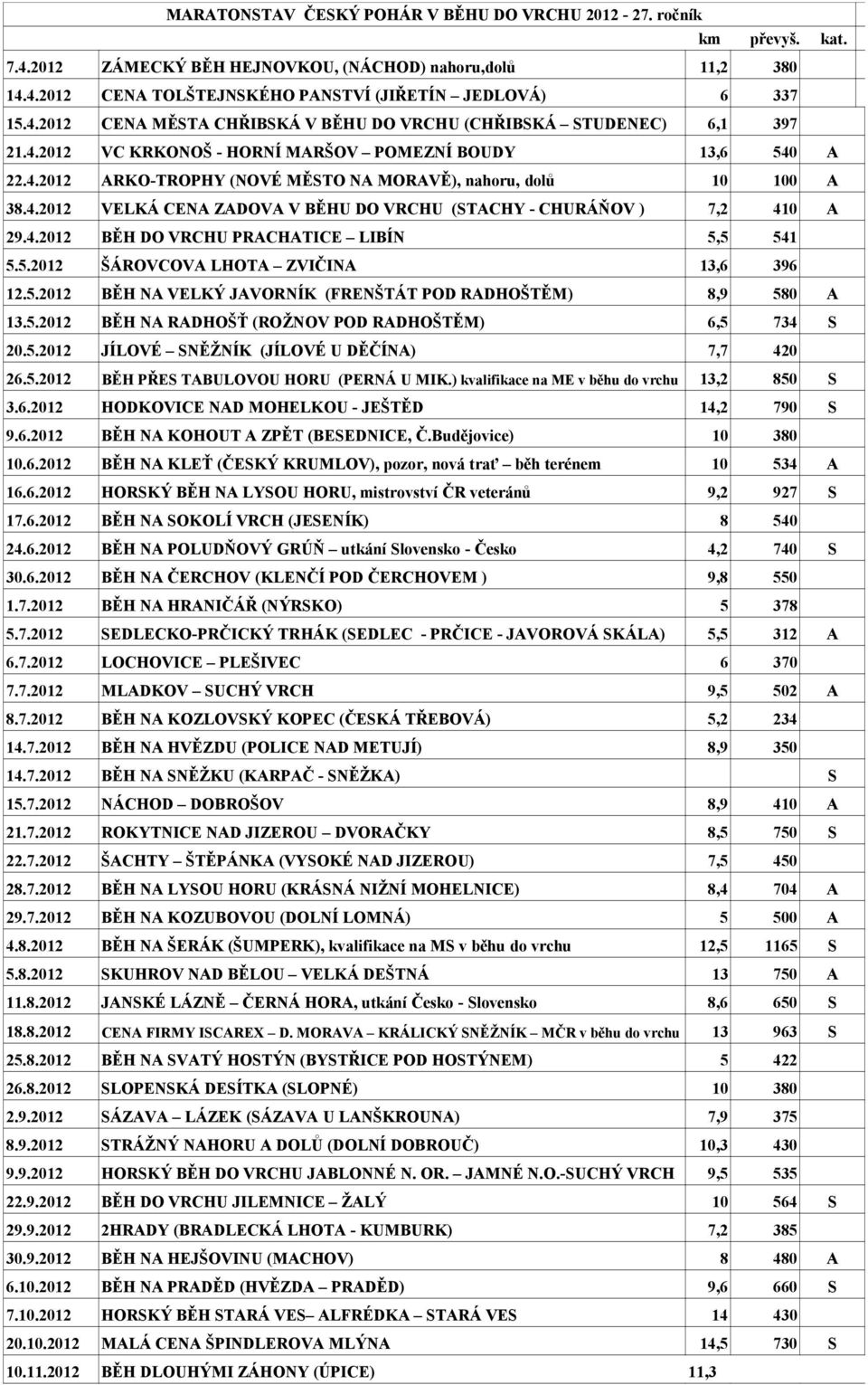 4.2012 BĚH DO VRCHU PRACHATICE LIBÍN 5,5 541 5.5.2012 ŠÁROVCOVA LHOTA ZVIČINA 13,6 396 12.5.2012 BĚH NA VELKÝ JAVORNÍK (FRENŠTÁT POD RADHOŠTĚM) 8,9 580 A 13.5.2012 BĚH NA RADHOŠŤ (ROŽNOV POD RADHOŠTĚM) 6,5 734 S 20.