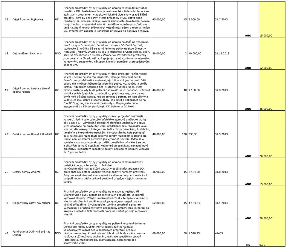 Pobyt bude 45 000,00 zaměřený na relaxaci, zábavu, rozvoj schopností, dovedností, poznání 15 3 000,00 31.7.