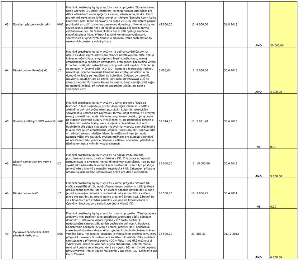 Letní tábor plánovaný na srpen 2013 by měl dětem pomoci prohloubit a rozšířit získanou jazykovou dovednost.