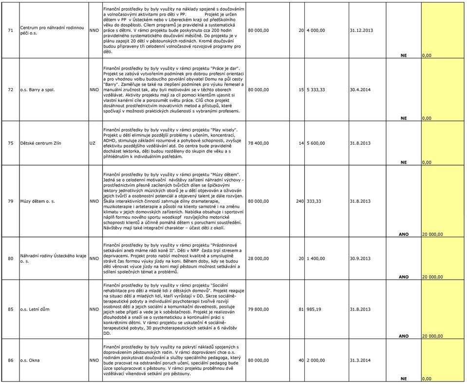 V rámci projektu bude poskytnuto cca 200 hodin pravidelného systematického doučování měsíčně. Do projektu je v plánu zapojit 20 dětí v pěstounských rodinách.