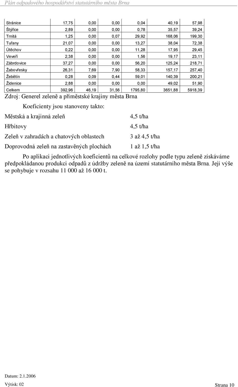 0,00 0,00 0,00 49,02 51,90 Celkem 392,96 46,19 31,56 1795,80 3651,88 5918,39 Zdroj: Generel zeleně a příměstské krajiny města Brna Koeficienty jsou stanoveny takto: Městská a krajinná zeleň Hřbitovy