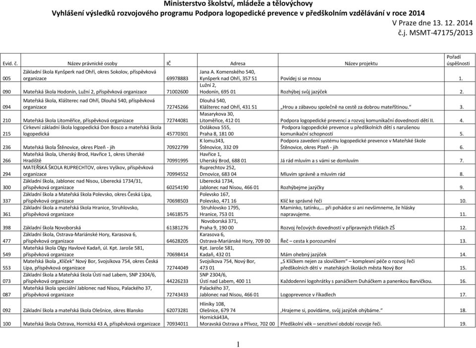 71002600 094 Mateřská škola, Klášterec nad Ohří, Dlouhá 540, příspěvková organizace 72745266 210 Mateřská škola Litoměřice, příspěvková organizace 72744081 Církevní základní škola logopedická Don