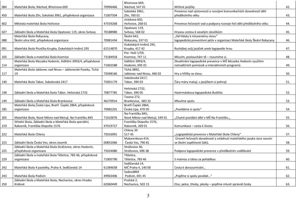 Základní škola a mateřská škola Kozmice 73184918 Mateřská škola Mozaika Hodonín, Sídlištní 3993/4, příspěvková 114 organizace 71002588 Mateřská škola Jablonec nad Nisou Jablonecké Paseky, Tichá 117