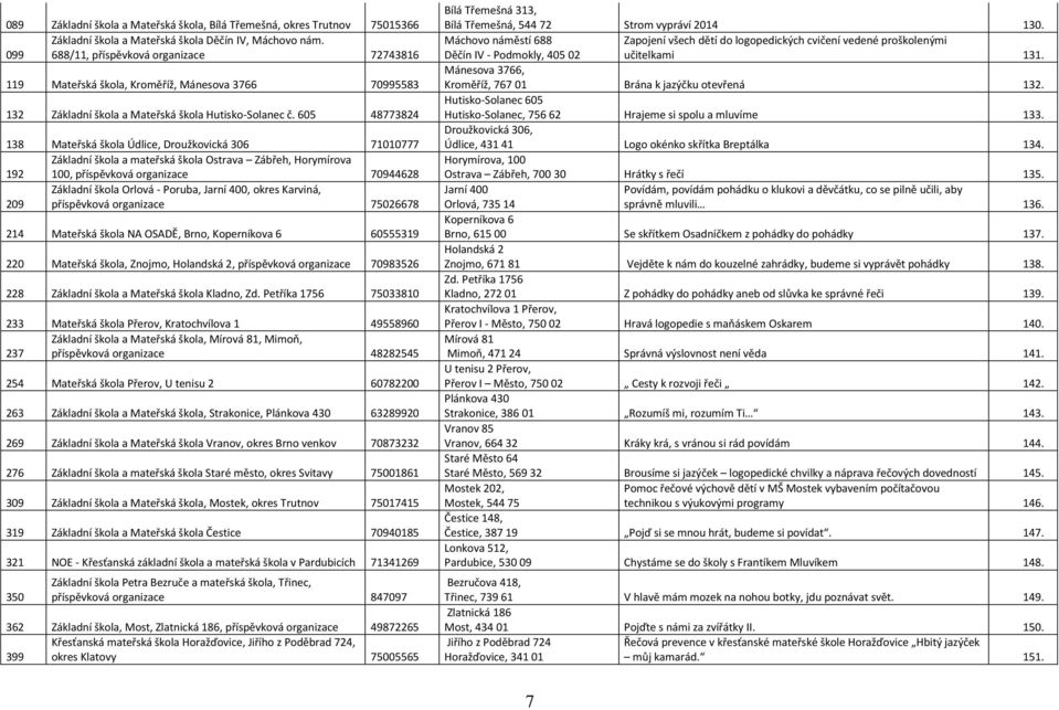 605 48773824 138 Mateřská škola Údlice, Droužkovická 306 71010777 Základní škola a mateřská škola Ostrava Zábřeh, Horymírova 192 100, příspěvková organizace 70944628 Základní škola Orlová - Poruba,