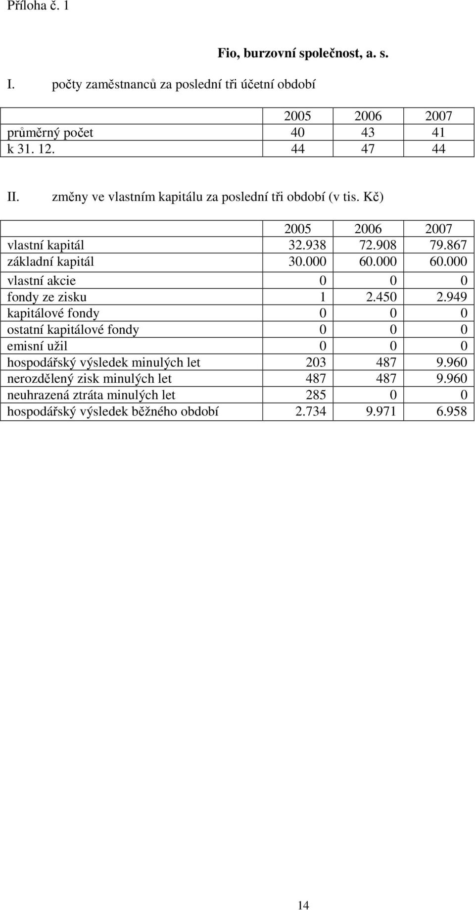 000 60.000 vlastní akcie 0 0 0 fondy ze zisku 1 2.450 2.