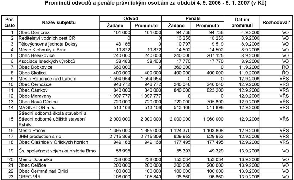 9.2006 VO 3 Tělovýchovná jednota Doksy 43 186 0 10 797 9 519 8.9.2006 VO 4 Město Klobouky u Brna 19 872 19 872 14 502 14 502 8.9.2006 VO 5 Obec Helvíkovice 240 000 240 000 240 000 207 125 8.9.2006 VO 6 Asociace leteckých výrobců 38 463 38 463 17 770 17 770 8.