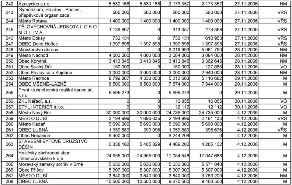 11.2006 VŘS 248 Ministerstvo obrany 0 0 6 019 993 5 081 790 28.11.2006 NM 249 Město Náchod 4 000 000 4 000 000 3 084 000 3 084 000 28.11.2006 NM 250 Obec Korytná 3 413 845 3 413 845 3 413 845 3 362 645 28.