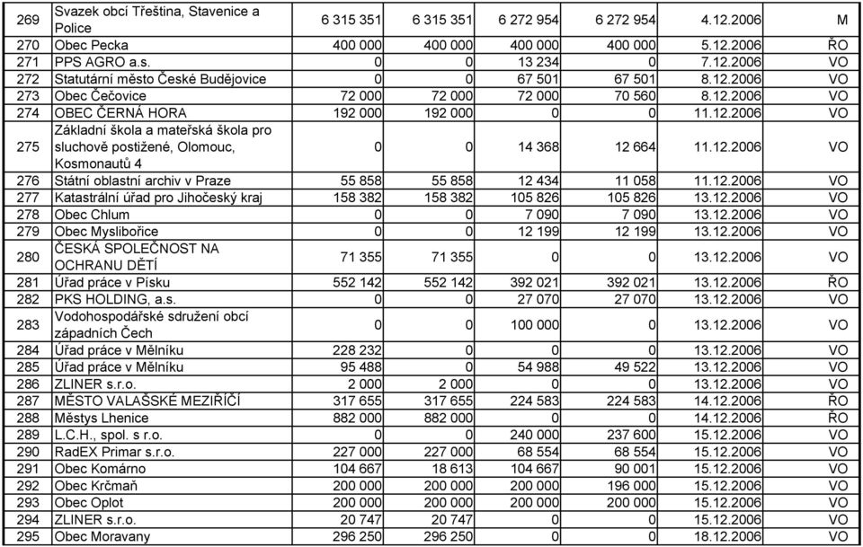 12.2006 VO Kosmonautů 4 276 Státní oblastní archiv v Praze 55 858 55 858 12 434 11 058 11.12.2006 VO 277 Katastrální úřad pro Jihočeský kraj 158 382 158 382 105 826 105 826 13.12.2006 VO 278 Obec Chlum 0 0 7 090 7 090 13.
