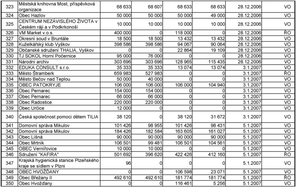 12.2006 VO 330 TJ SOKOL Horní Počernice 95 000 76 000 0 0 28.12.2006 VO 331 Národní archiv 303 696 303 696 128 965 115 435 28.12.2006 VO 332 EDUKA CONSULT s.r.o. 35 333 35 333 13 074 13 074 3.1.2007 VO 333 Město Štramberk 659 983 527 983 0 0 3.