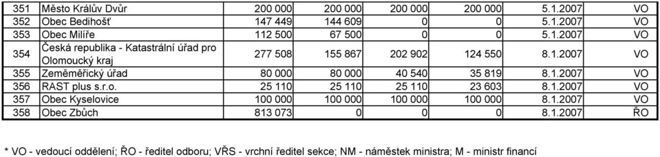 1.2007 VO 356 RAST plus s.r.o. 25 110 25 110 25 110 23 603 8.1.2007 VO 357 Obec Kyselovice 100 000 100 000 100 000 100 000 8.1.2007 VO 358 Obec Zbůch 813 073 0 0 0 8.