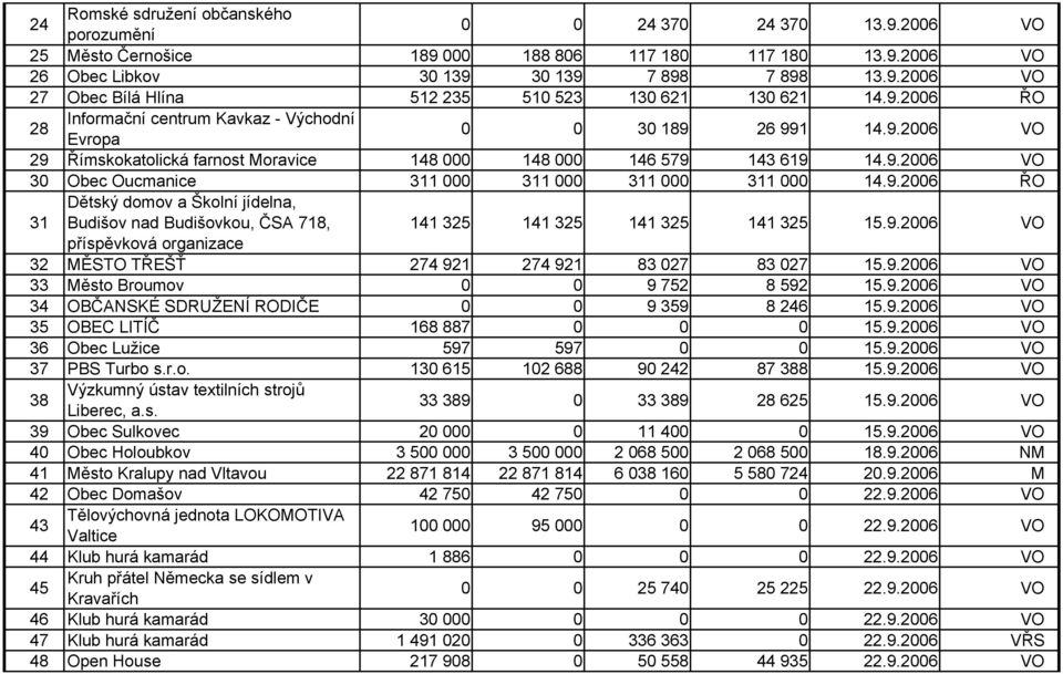 9.2006 ŘO 31 Dětský domov a Školní jídelna, Budišov nad Budišovkou, ČSA 718, 141 325 141 325 141 325 141 325 15.9.2006 VO příspěvková organizace 32 MĚSTO TŘEŠŤ 274 921 274 921 83 027 83 027 15.9.2006 VO 33 Město Broumov 0 0 9 752 8 592 15.