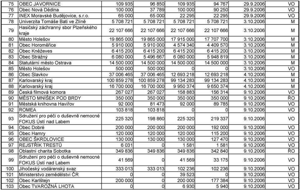 10.2006 M 82 Obec Kněževes 6 415 200 6 415 200 6 415 200 6 415 200 3.10.2006 M 83 Obec Strážný 6 080 000 5 496 667 6 080 000 5 948 819 3.10.2006 M 84 Statutární město Ostrava 14 500 000 14 500 000 14 500 000 14 500 000 3.