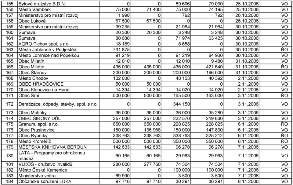 s r.o. 18 189 0 8 658 0 30.10.2006 VO 163 Město Jablonné v Podještědí 731 875 0 0 0 30.10.2006 ŘO 164 Město Lomnice nad Popelkou 91 219 0 91 219 84 960 30.10.2006 VO 165 Obec Miletín 12 010 0 12 010 9 480 31.