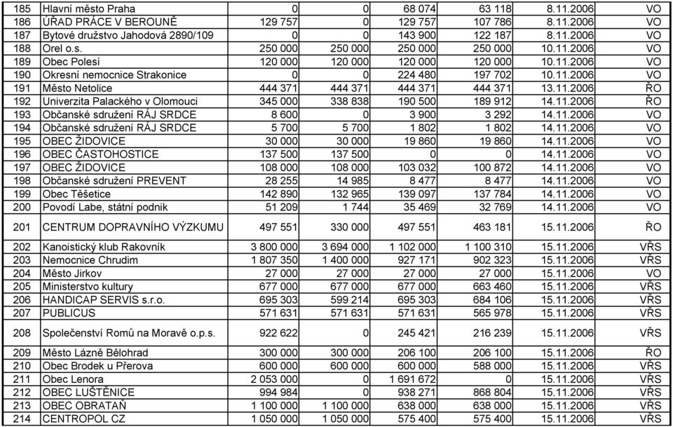 11.2006 ŘO 192 Univerzita Palackého v Olomouci 345 000 338 838 190 500 189 912 14.11.2006 ŘO 193 Občanské sdružení RÁJ SRDCE 8 600 0 3 900 3 292 14.11.2006 VO 194 Občanské sdružení RÁJ SRDCE 5 700 5 700 1 802 1 802 14.