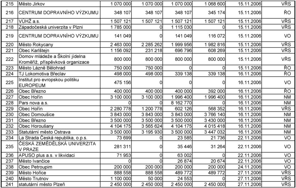 11.2006 VŘS 221 Obec Karlštejn 1 156 092 231 218 696 796 608 269 15.11.2006 VŘS 222 Domov mládeže a Školní jídelna Kroměříž, příspěvková organizace 800 000 800 000 800 000 800 000 15.11.2006 VŘS 223 Město Lázně Bělohrad 750 000 750 000 0 0 15.