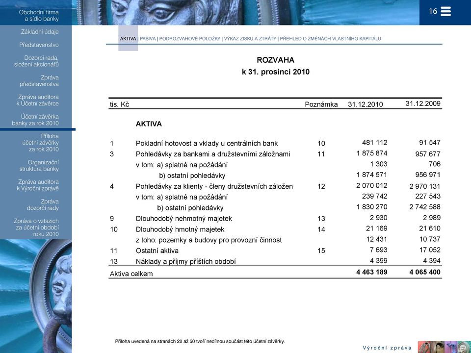 2009 AKTIVA 1 Pokladní hotovost a vklady u centrálních bank 10 481 112 91 547 3 Pohledávky za bankami a družstevními záložnami 11 1 875 874 957 677 v tom: a) splatné na požádání 1 303 706 b) ostatní