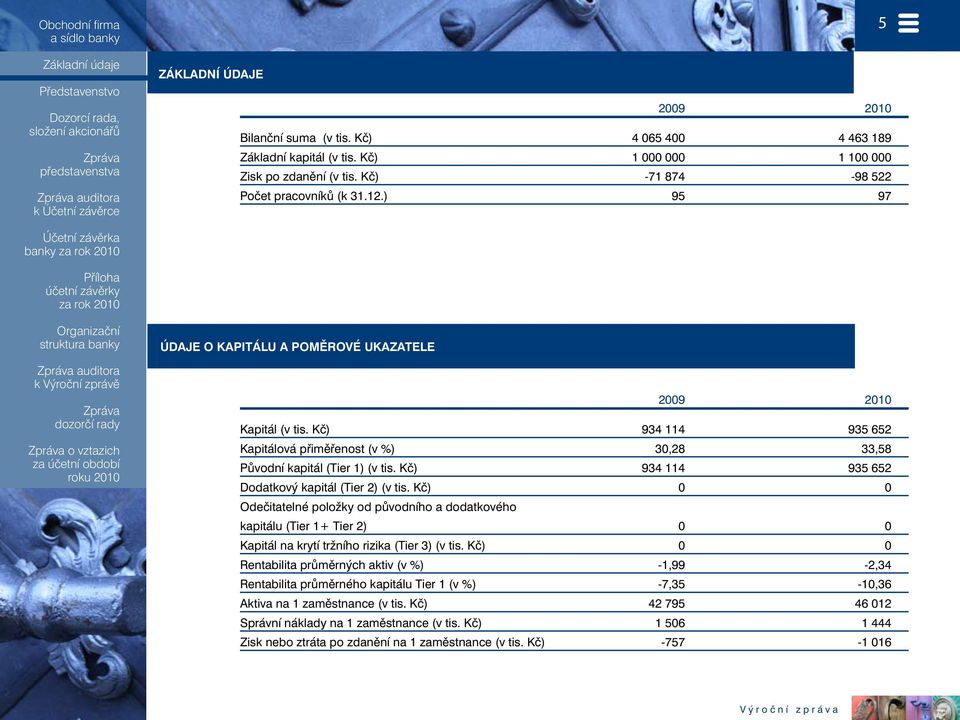 Kč) 934 114 935 652 Dodatkový kapitál (Tier 2) (v tis. Kč) 0 0 Odečitatelné položky od původního a dodatkového kapitálu (Tier 1+ Tier 2) 0 0 Kapitál na krytí tržního rizika (Tier 3) (v tis.