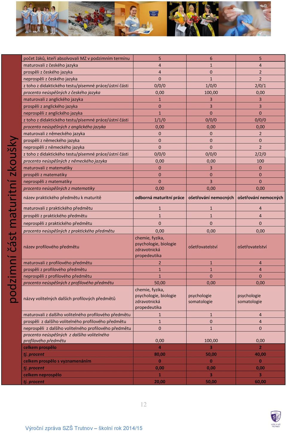 neprospěli z anglického jazyka 1 0 0 z toho z didaktického testu/písemné práce/ústní části 1/1/0 0/0/0 0/0/0 procento neúspěšných z anglického jazyka 0,00 0,00 0,00 maturovali z německého jazyka 0 0