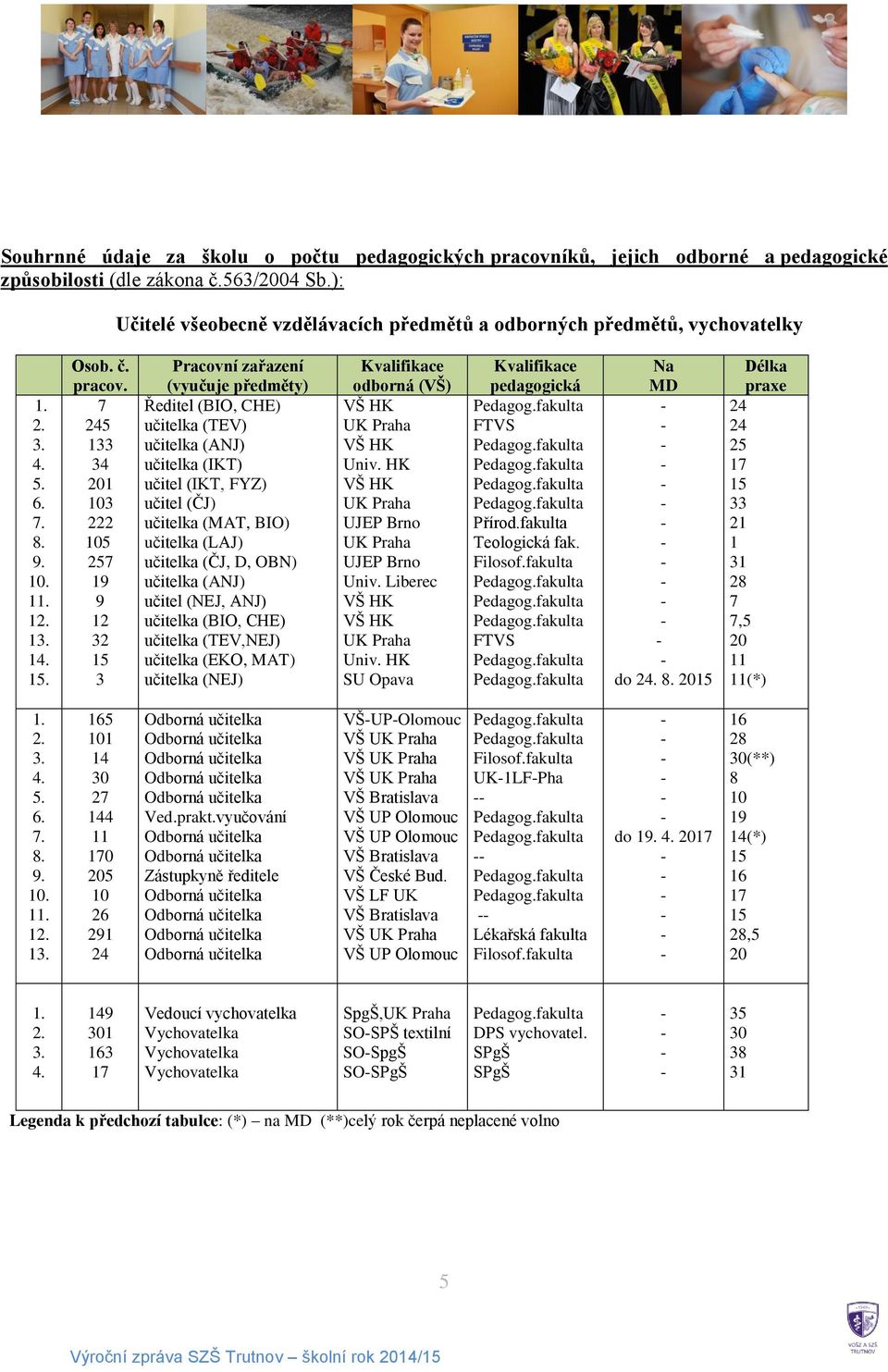 7 245 133 34 201 103 222 105 257 19 9 12 32 15 3 Pracovní zařazení (vyučuje předměty) Ředitel (BIO, CHE) učitelka (TEV) učitelka (ANJ) učitelka (IKT) učitel (IKT, FYZ) učitel (ČJ) učitelka (MAT, BIO)