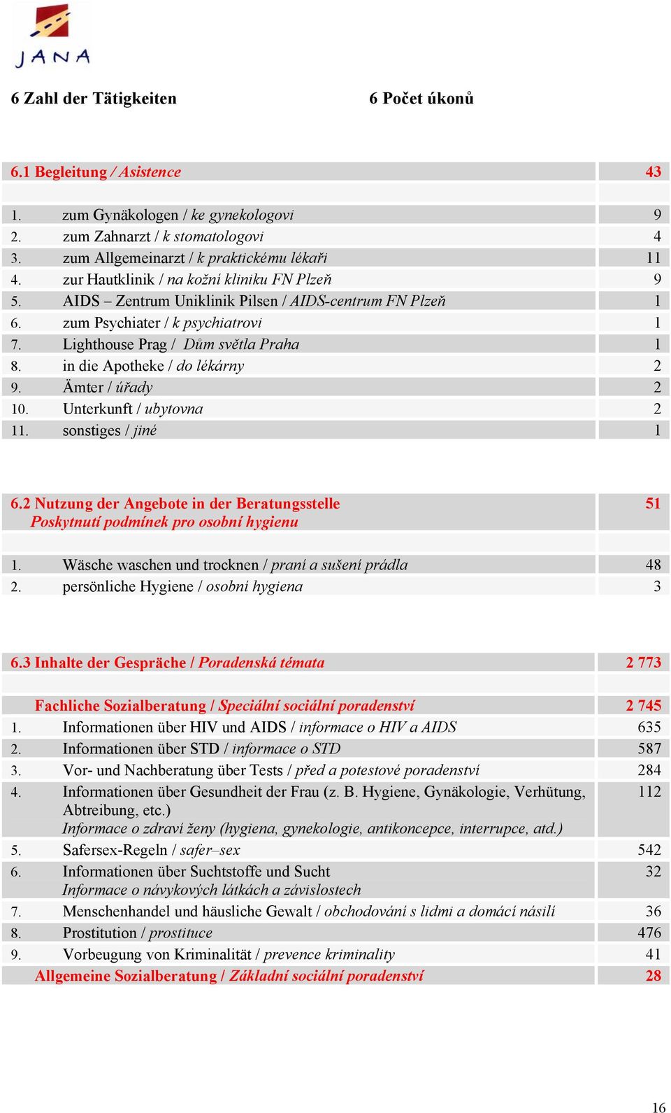 in die Apotheke / do lékárny 2 9. Ämter / úřady 2 10. Unterkunft / ubytovna 2 11. sonstiges / jiné 1 6.2 Nutzung der Angebote in der Beratungsstelle Poskytnutí podmínek pro osobní hygienu 51 1.