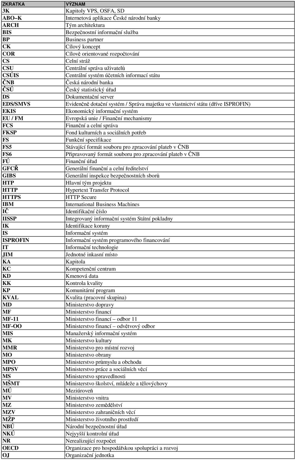 dtační systém / Správa majetku ve vlastnictví státu (dříve ISPROFIN) EKIS Eknmický infrmační systém EU / FM Evrpská unie / Finanční mechanismy FCS Finanční a celní správa FKSP Fnd kulturních a