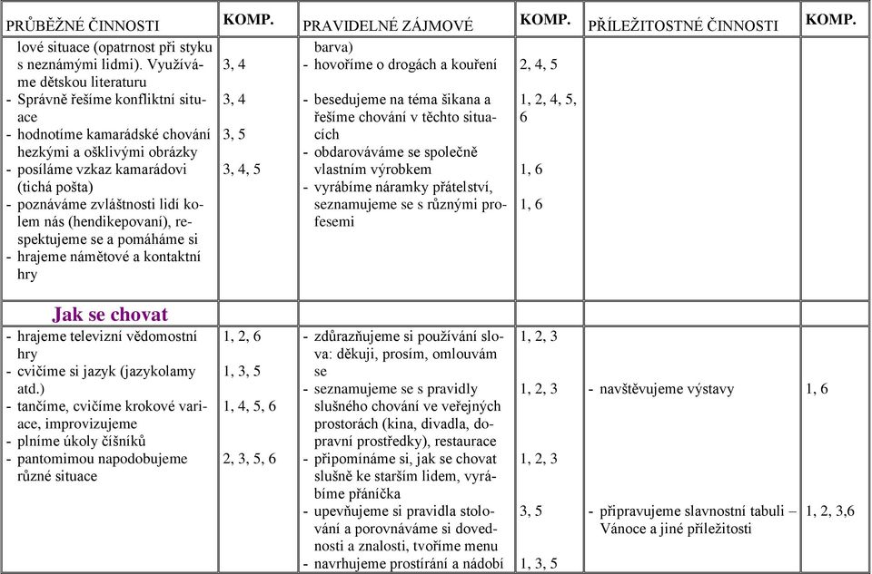 kolem nás (hendikepovaní), respektujeme se a pomáháme si - hrajeme námětové a kontaktní hry 3, 4 3, 4 3, 5 3, 4, 5 PRAVIDELNÉ ZÁJMOVÉ A barva) VZÉLÁVACÍ ĆINNOSTI - hovoříme o drogách a kouření -