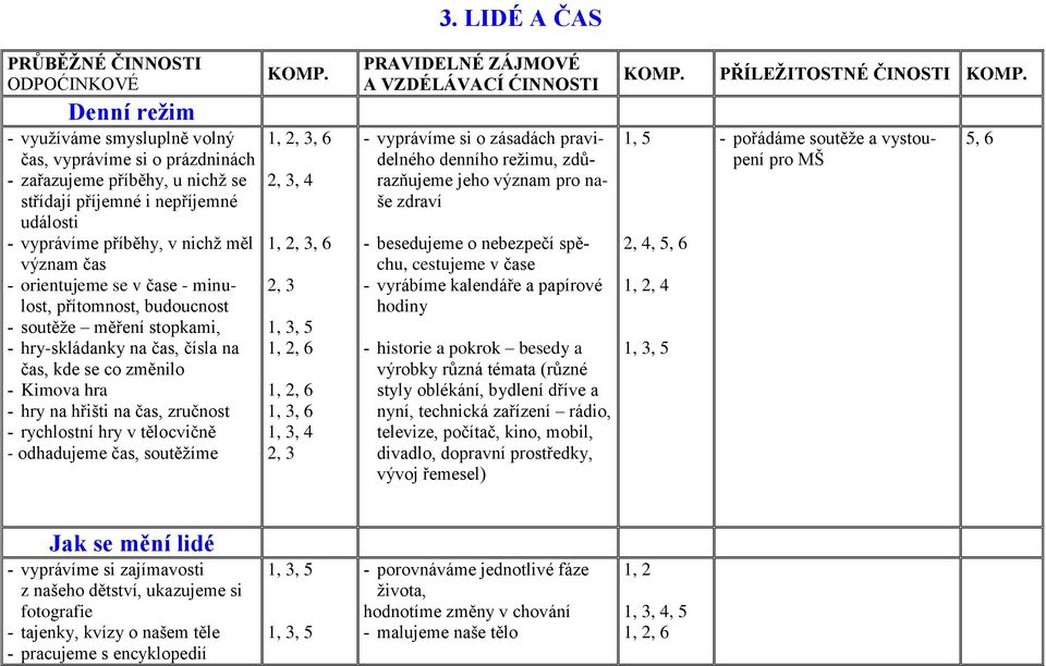 hry na hřišti na čas, zručnost - rychlostní hry v tělocvičně - odhadujeme čas, soutěžíme, 6 2, 3, 4, 6 2, 3, 5, 6, 4 2, 3 PRAVIDELNÉ ZÁJMOVÉ A VZDÉLÁVACÍ ĆINNOSTI - vyprávíme si o zásadách