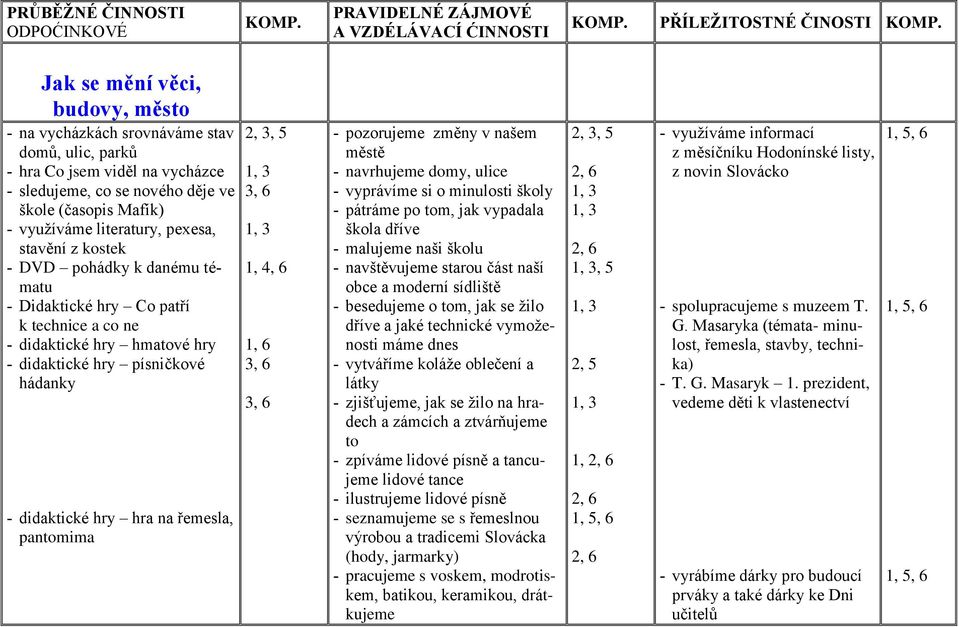 didaktické hry hmatové hry - didaktické hry písničkové hádanky - didaktické hry hra na řemesla, pantomima 2, 3, 5 3, 6 1, 4, 6 3, 6 3, 6 - pozorujeme změny v našem městě - navrhujeme domy, ulice -