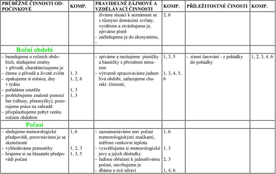 porovnáváme je se skutečností - vyhledáváme pranostiky - hrajeme si na hlasatele předpovědi počasí, 5 PRAVIDELNÉ ZÁJMOVÉ A VZDĚLÁVACÍ ČINNOSTI žíváme situací k seznámení se s různými domácími