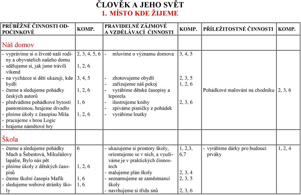 si, jak jsme trávili víkend - na vycházce si děti ukazují, kde bydlí - čteme a sledujeme pohádky českých autorů - předvádíme pohádkové bytosti pantomimou, hrajeme divadlo - plníme úkoly z časopisu