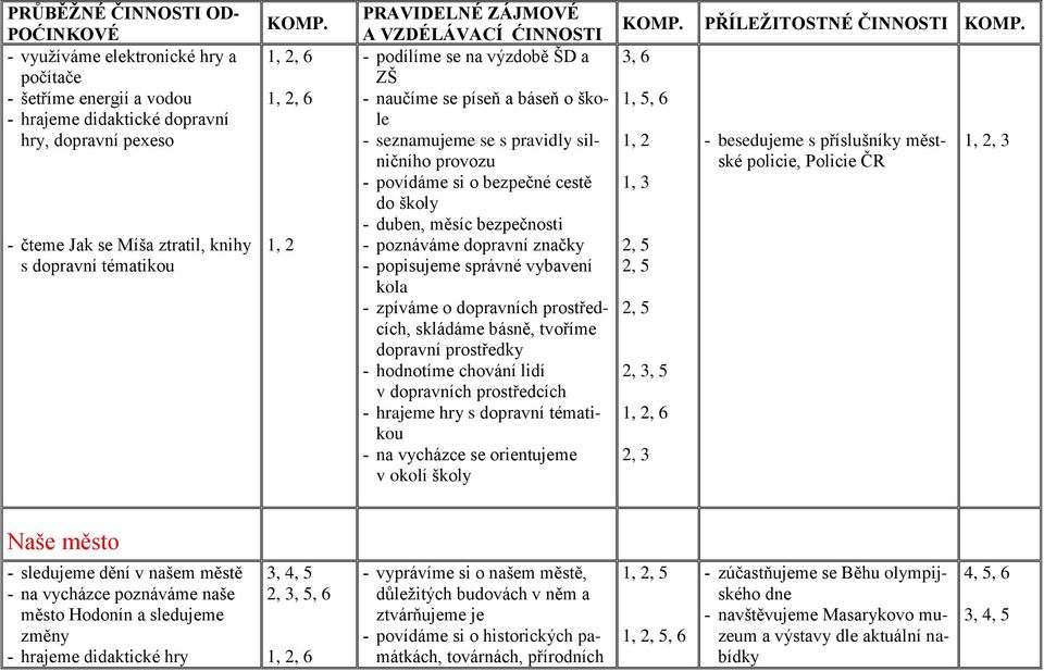 školy - duben, měsíc bezpečnosti - poznáváme dopravní značky - popisujeme správné vybavení kola - zpíváme o dopravních prostředcích, skládáme básně, tvoříme dopravní prostředky - hodnotíme chování