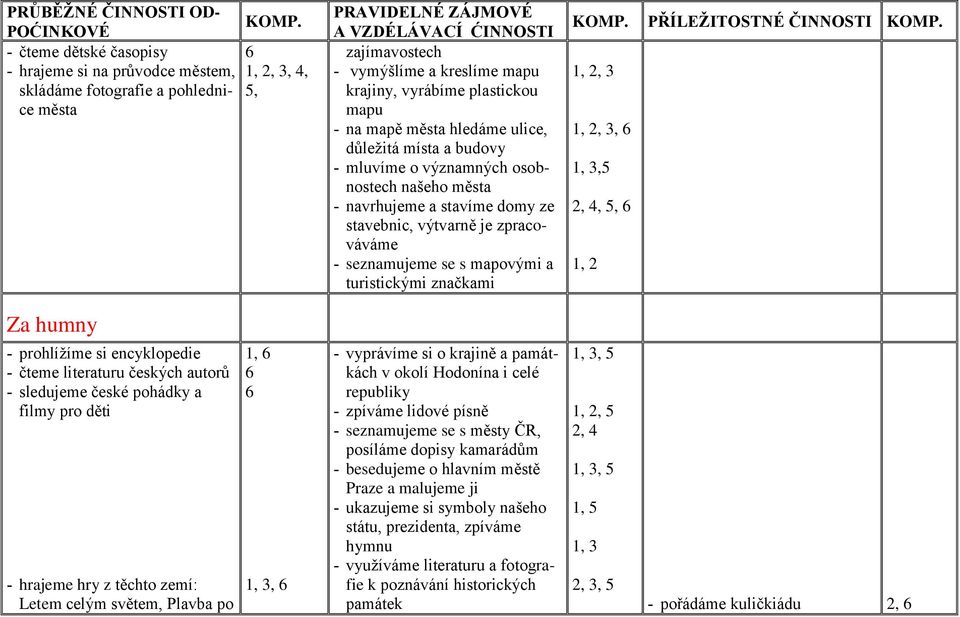 stavebnic, výtvarně je zpracováváme - seznamujeme se s mapovými a turistickými značkami, 6,5 2, 4, 5, 6 PŘÍLEŽITOSTNÉ ČINNOSTI Za humny - prohlížíme si encyklopedie - čteme literaturu českých autorů
