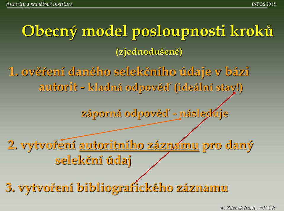 ověření daného selekčního údaje v bázi autorit - kladná odpověď (ideální