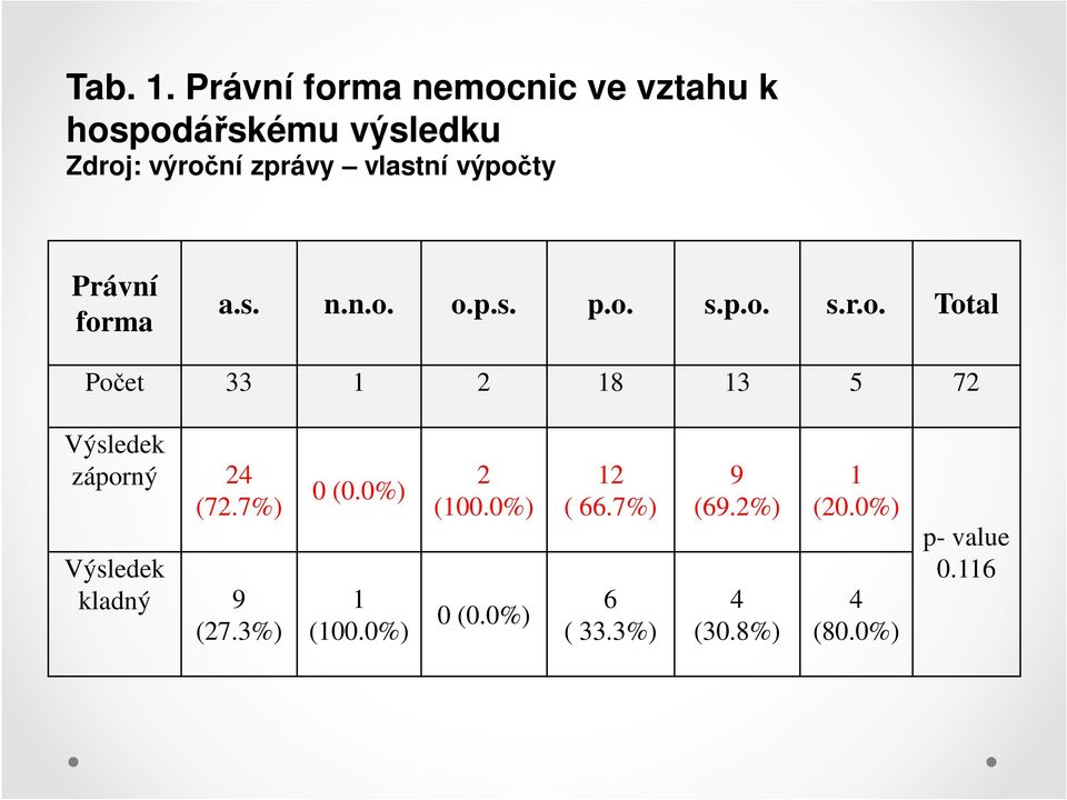 7%) Výsledek kladný 9 (27.3%) (.%) 2 (.%) 2 ( 66.7%) 6 ( 33.3%) 9 (69.