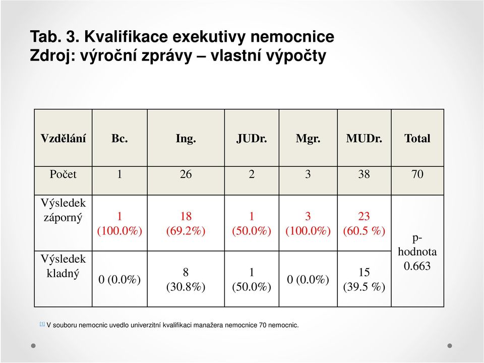 Ing. JUDr. Mgr. MUDr. Total Počet 26 2 3 38 7 Výsledek záporný (.
