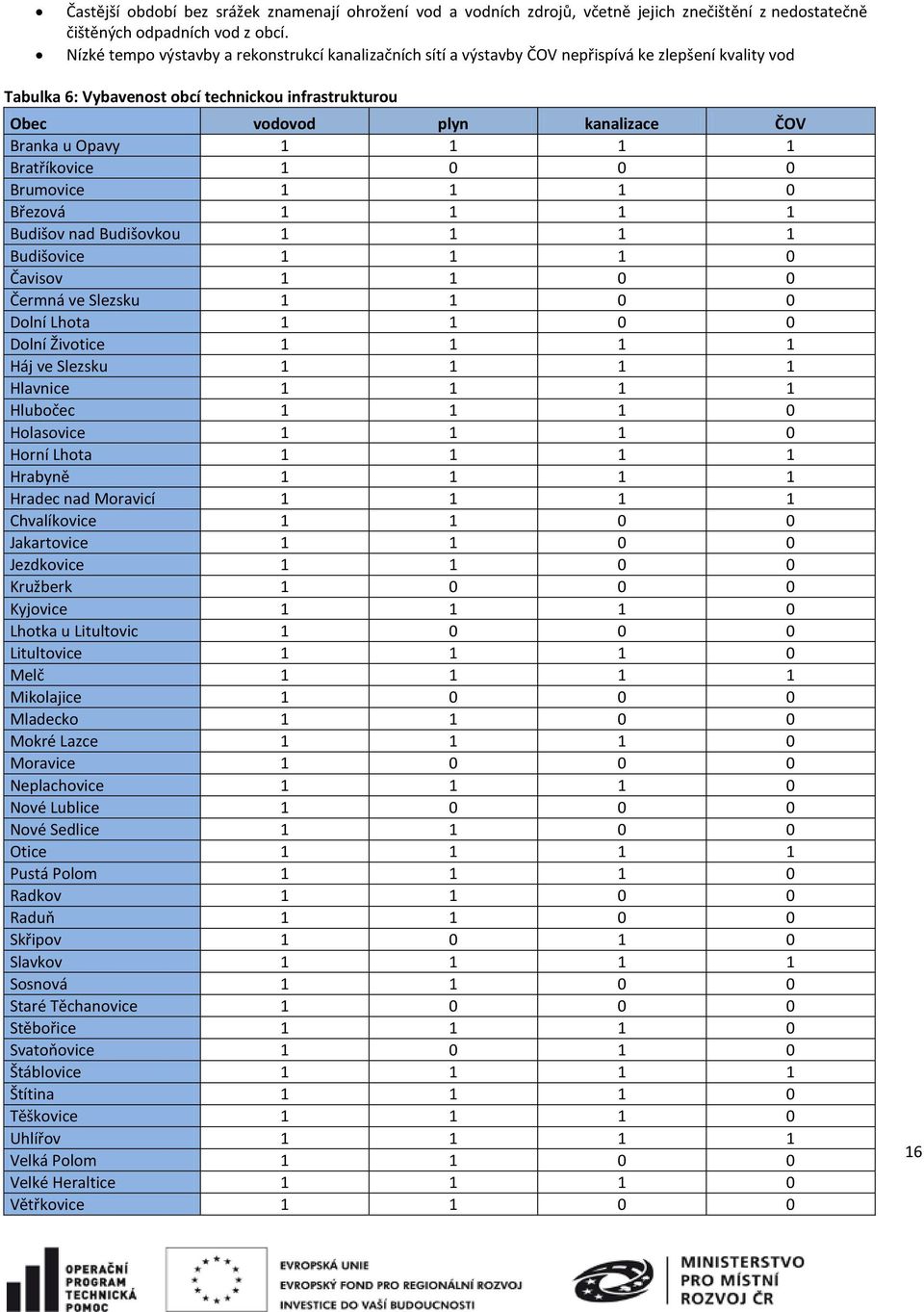 u Opavy 1 1 1 1 Bratříkovice 1 0 0 0 Brumovice 1 1 1 0 Březová 1 1 1 1 Budišov nad Budišovkou 1 1 1 1 Budišovice 1 1 1 0 Čavisov 1 1 0 0 Čermná ve Slezsku 1 1 0 0 Dolní Lhota 1 1 0 0 Dolní Životice 1