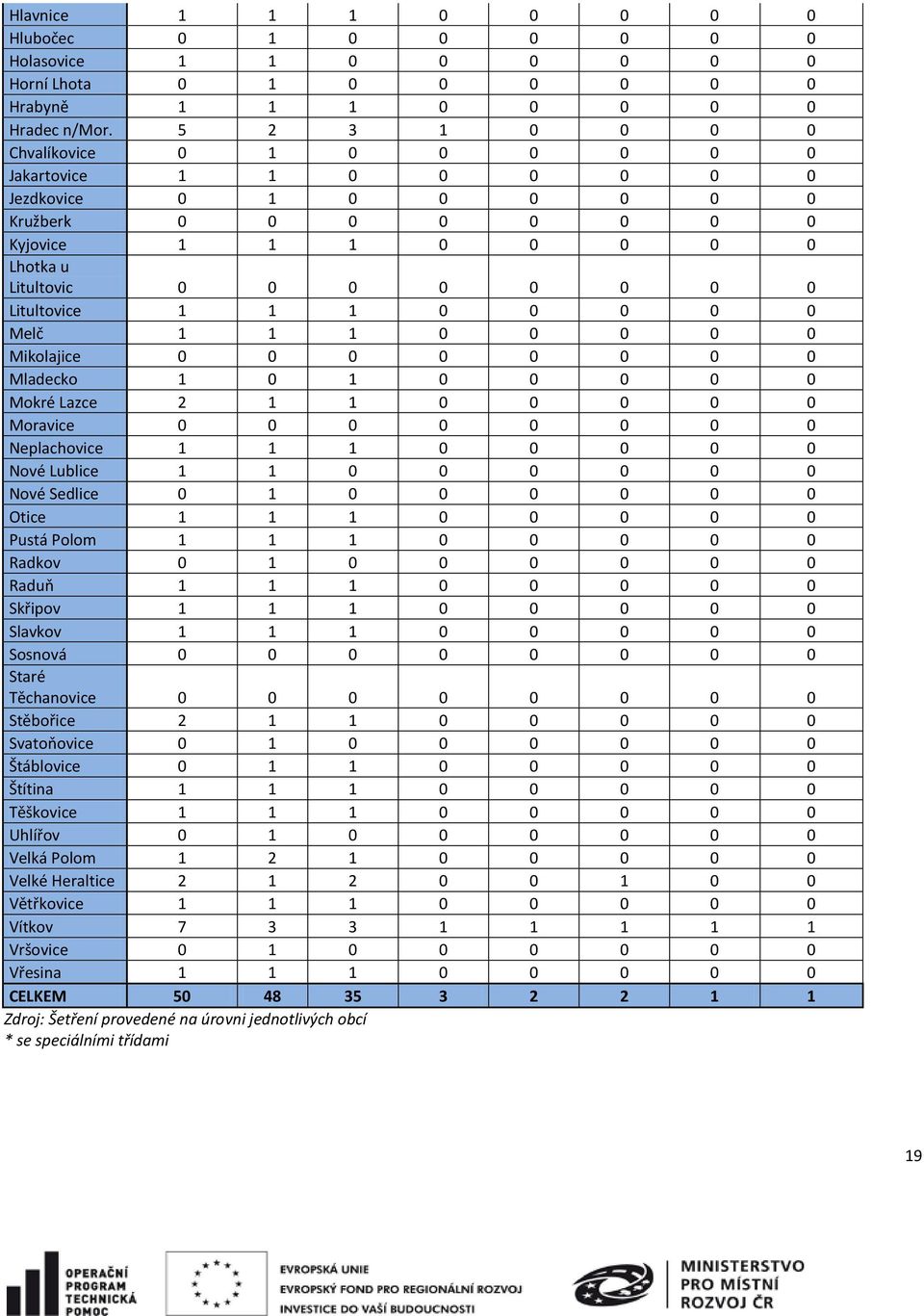 1 1 0 0 0 0 0 Melč 1 1 1 0 0 0 0 0 Mikolajice 0 0 0 0 0 0 0 0 Mladecko 1 0 1 0 0 0 0 0 Mokré Lazce 2 1 1 0 0 0 0 0 Moravice 0 0 0 0 0 0 0 0 Neplachovice 1 1 1 0 0 0 0 0 Nové Lublice 1 1 0 0 0 0 0 0