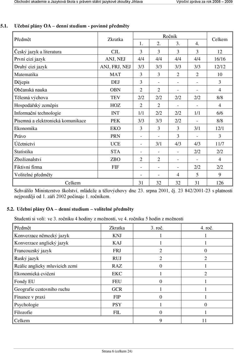 Občanská nauka OBN 2 2 - - 4 Tělesná výchova TEV 2/2 2/2 2/2 2/2 8/8 Hospodářský zeměpis HOZ 2 2 - - 4 Informační technologie INT 1/1 2/2 2/2 1/1 6/6 Písemná a elektronická komunikace PEK 3/3 3/3