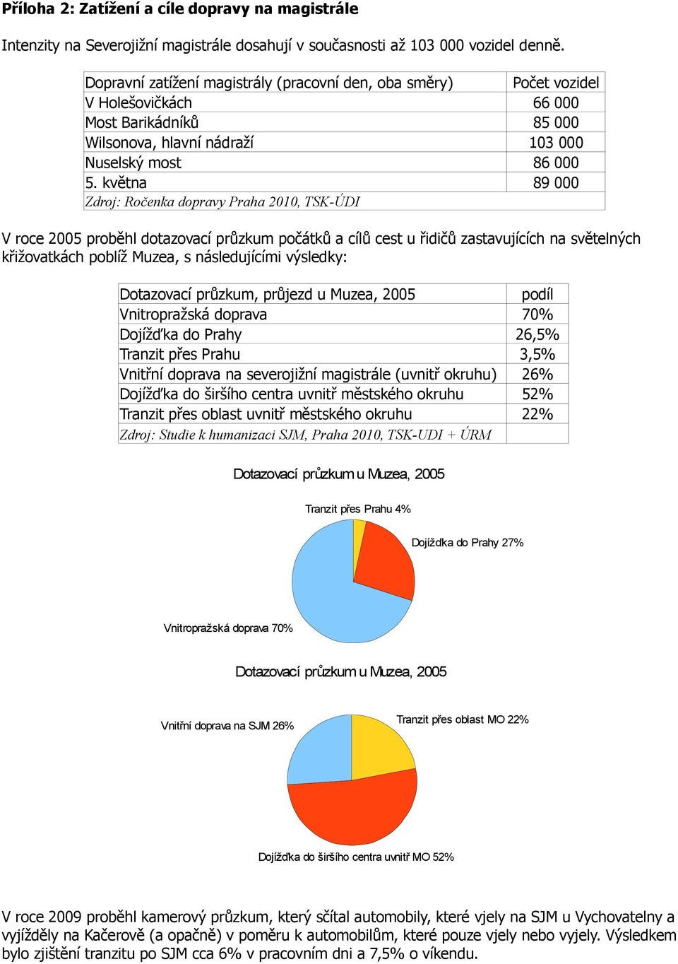 května Zdroj: Ročenka dopravy Praha 2010, TSK-ÚDI Počet vozidel 66 000 85 000 103 000 86 000 89 000 V roce 2005 proběhl dotazovací průzkum počátků a cílů cest u řidičů zastavujících na světelných