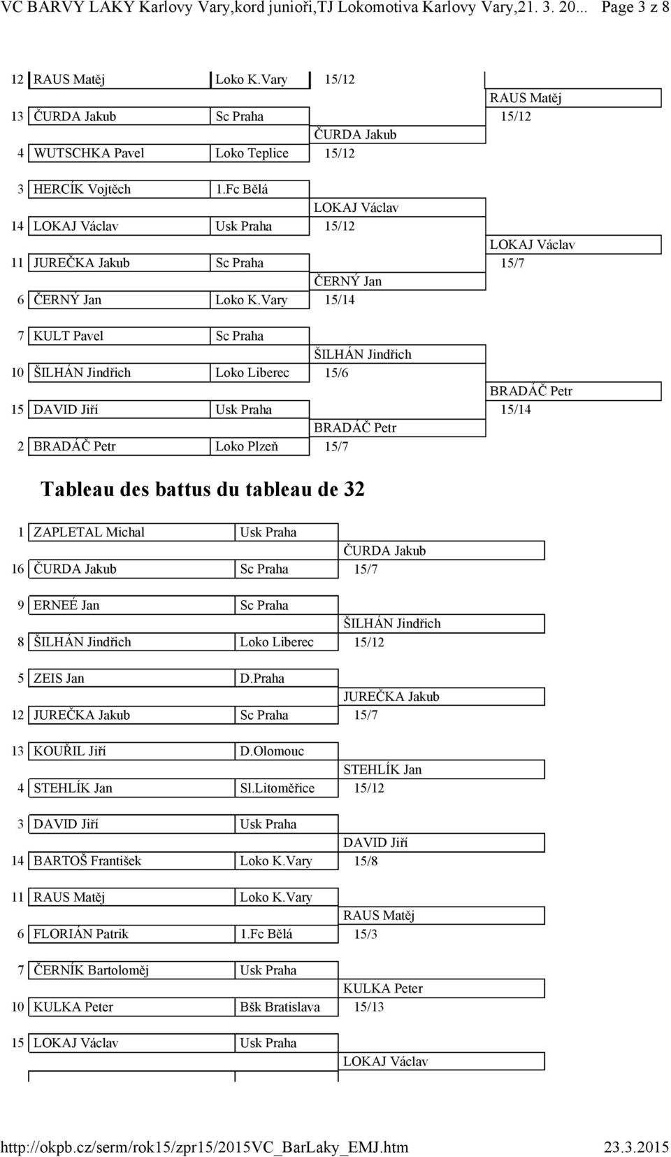 Vary 15/14 7 KULT Pavel Sc Praha ŠILHÁN Jindřich 10 ŠILHÁN Jindřich Loko Liberec 15/6 15 DAVID Jiří Usk Praha 15/14 2 Loko Plzeň 15/7 Tableau des battus du tableau de 32 1 ZAPLETAL Michal Usk Praha