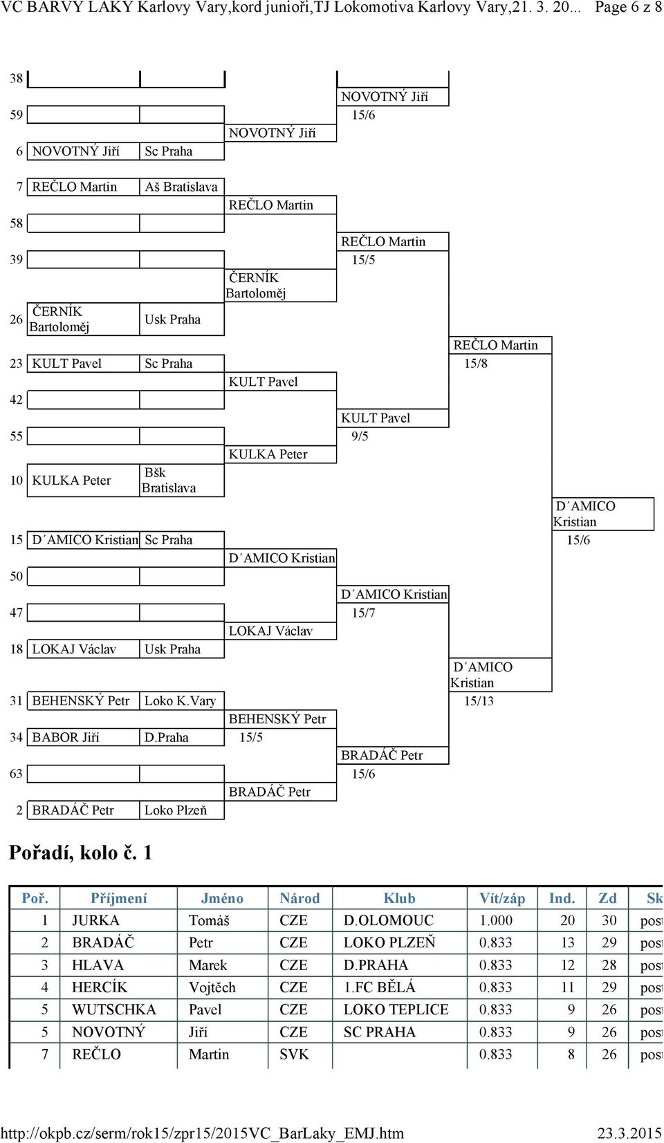 K.Vary 15/13 BEHENSKÝ Petr 34 BABOR Jiří D.Praha 15/5 63 15/6 2 Loko Plzeň Pořadí, kolo č. 1 Poř. Příjmení Jméno Národ Klub Vít/záp Ind. Zd Skupina 1 CZE D.OLOMOUC 1.