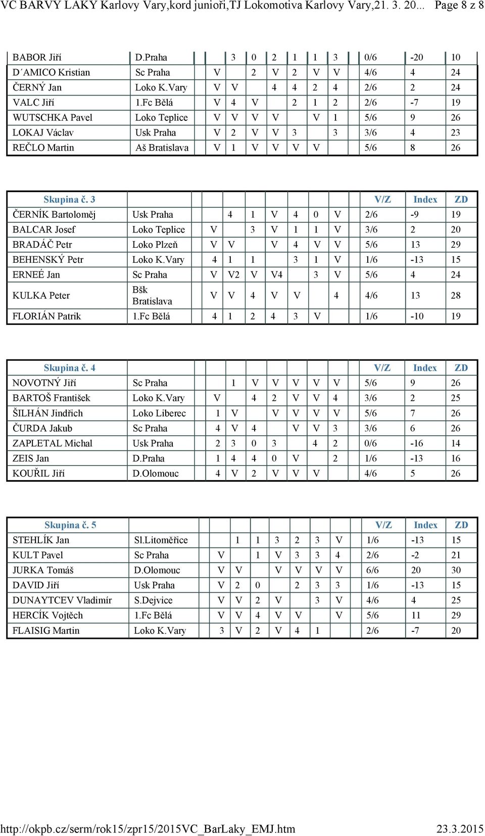 3 V/Z Index ZD ČERNÍK Bartoloměj Usk Praha 4 1 V 4 0 V 2/6-9 19 BALCAR Josef Loko Teplice V 3 V 1 1 V 3/6 2 20 Loko Plzeň V V V 4 V V 5/6 13 29 BEHENSKÝ Petr Loko K.