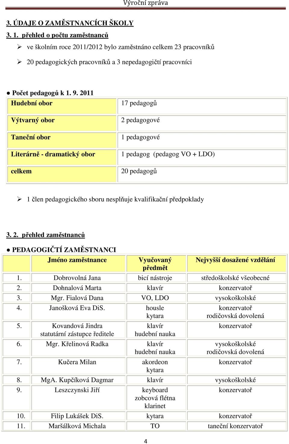 2011 Hudební obor Výtvarný obor Taneční obor Literárně - dramatický obor celkem 17 pedagogů 2 pedagogové 1 pedagogové 1 pedagog (pedagog VO + LDO) 20 pedagogů 1 člen pedagogického sboru nesplňuje