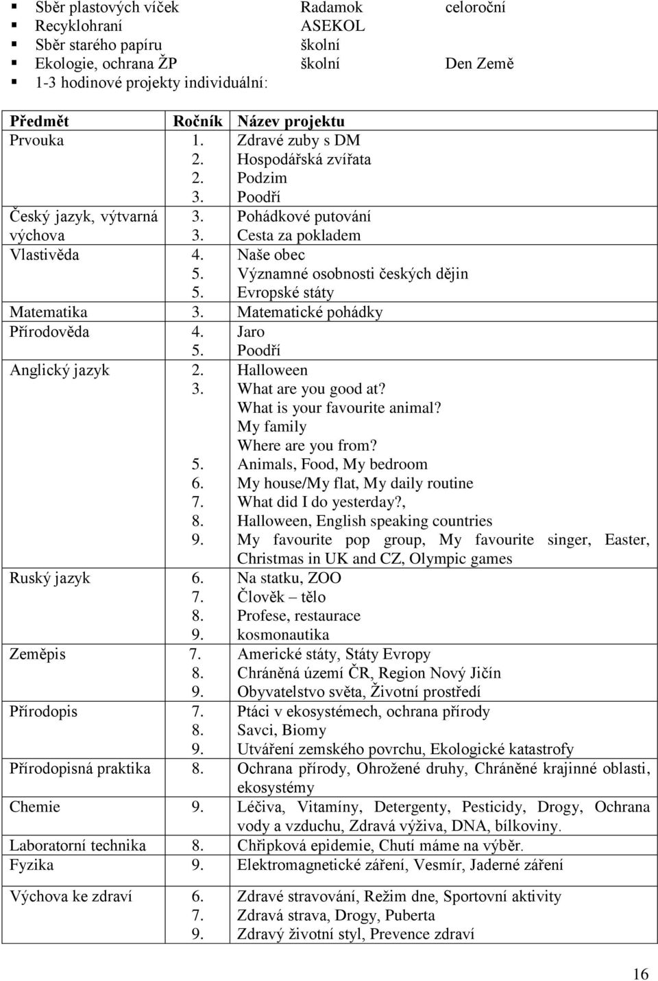 5. Naše obec Významné osobnosti českých dějin Evropské státy Matematika 3. Matematické pohádky Přírodověda 4. Jaro 5. Anglický jazyk 2. 3. 5. 6. 7. 8. 9. Ruský jazyk 6. 7. 8. 9. Zeměpis 7. 8. 9. Přírodopis 7.